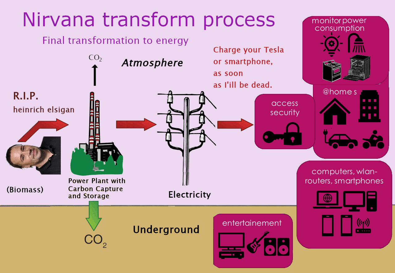 Nirvana transformation process Heinrich Elsigan